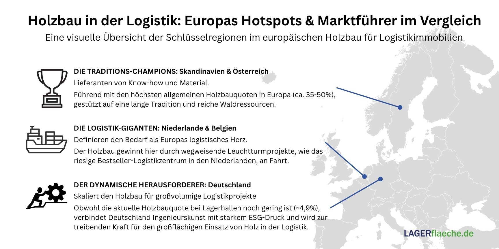 Die Infografik zeigt eine Europakarte, die drei Schlüsselregionen für den Holzbau in der Logistik beleuchtet: Skandinavien & Österreich als 'Traditions-Champions' mit etabliertem Holzbau; die Niederlande & Belgien als 'Logistik-Giganten', wo Holz ein aufk
